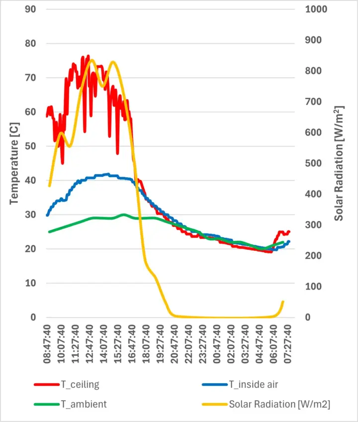 A Line chart over the day in hours mapping the solar radiation on a aluminum dry box with no coating. During peak solar radiation, temperatures are up to 10 °C (18°F) more for the box without the PolyFrost coating.