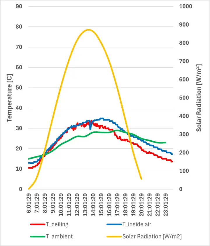 Line chart over the day in hours mapping the solar radiation on a aluminum dry box coated with PolyFrost. During peak solar radiation, temperatures are up to 10 °C (18°F) less for the box coated with PolyFrost.
